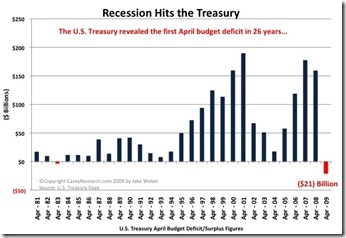 casey Recession Hits the Treasury